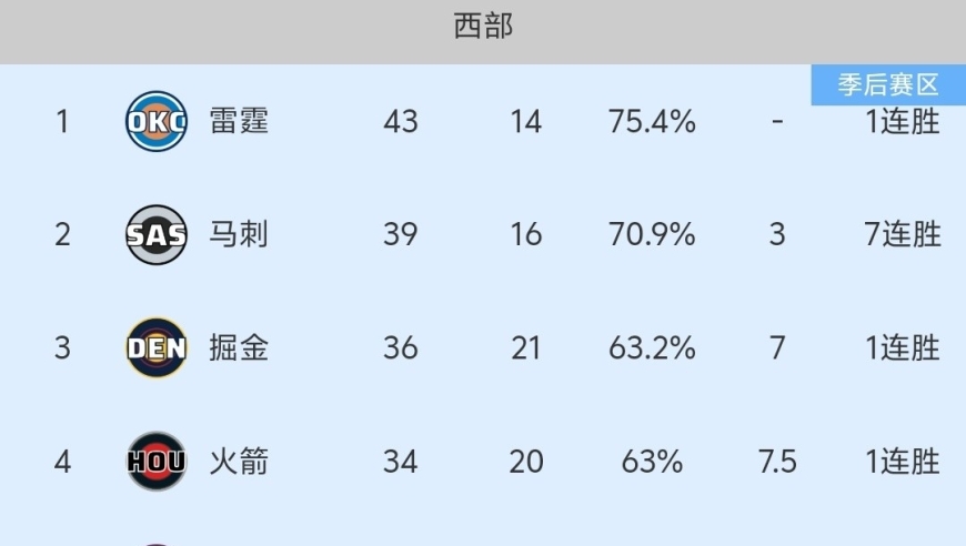 随着湖人125-122险胜、掘金屠杀开拓者，NBA最新积分榜:西部3-6名乱套了！