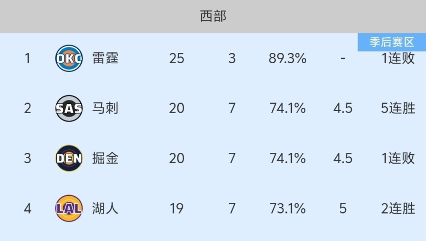 随着勇士119-116险胜太阳，NBA最新积分榜出炉:勇士反超灰熊！