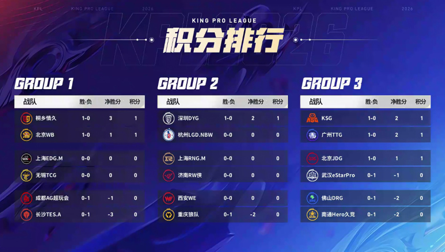 16日KPL前瞻：狼队终于抛弃小胖归期，皖皖狼队首秀，金豆能否带领DYG晋级S组？