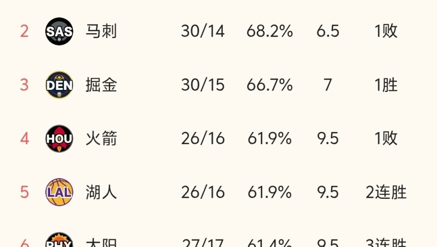 随着马刺126-109大胜，火箭输球，NBA最新积分榜出炉:西部2-7名太乱！