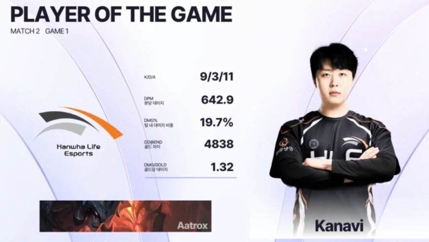 Kaspa杯：HLE鏖战三局2-1战胜T1，Gumayusi手刃老东家