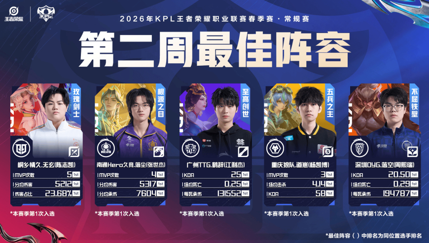 2026KPL春季赛第二周最佳阵容：无玄/落尘/鹤辞/道崽/落空