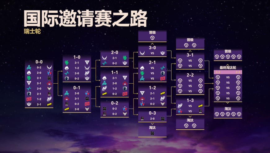《DOTA2》TI14 第二日赛况：XG、Tidebound 取得三连胜
