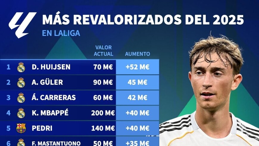 西甲2025年身价涨幅TOP15：赫伊森上涨5200万第1，姆巴佩第4