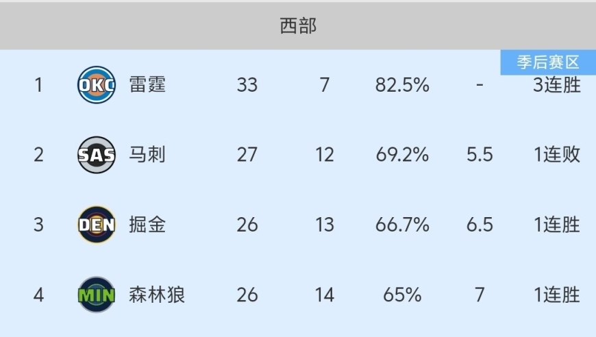 随着掘金108-104险胜雄鹿，森林狼绝杀马刺，NBA最新积分榜出炉！