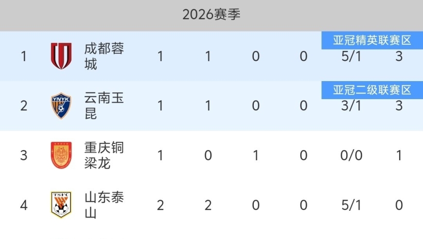 随着申花1-1平浙江、泰山2-1胜国安，中超最新积分榜: 泰山积0分排第4！