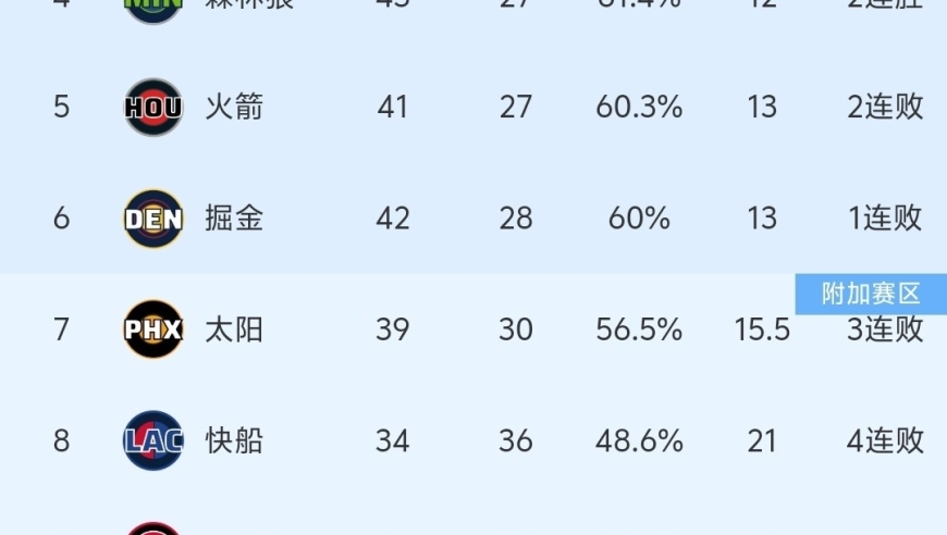 随着快船99-105惜败，勇士利好，NBA最新积分榜:快船第8不稳！
