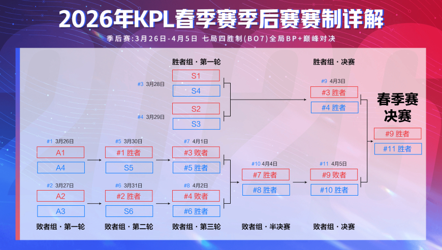KPL发布春季赛季后赛赛制详解：3月26日开赛，4月11日决赛