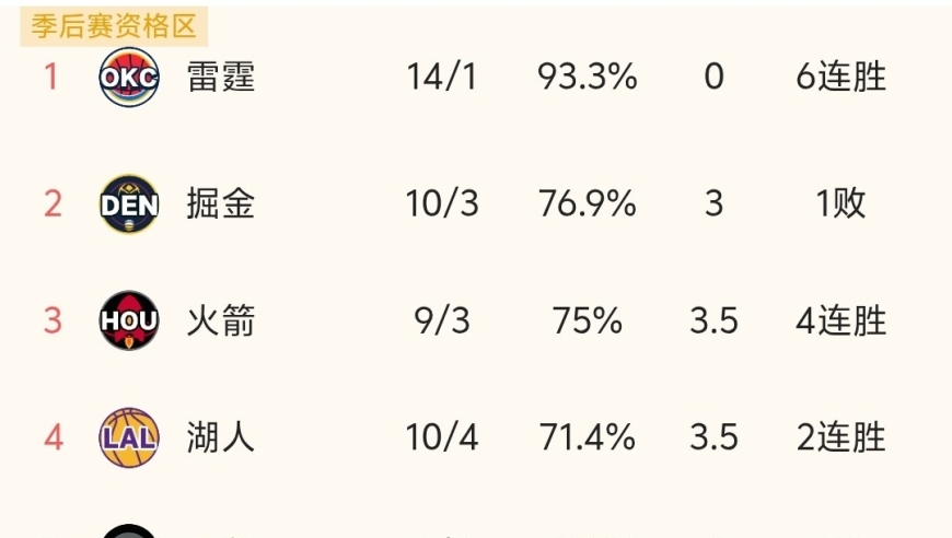 随着掘金127-130输球，七连胜被终结，NBA最新积分榜出炉:火箭利好！