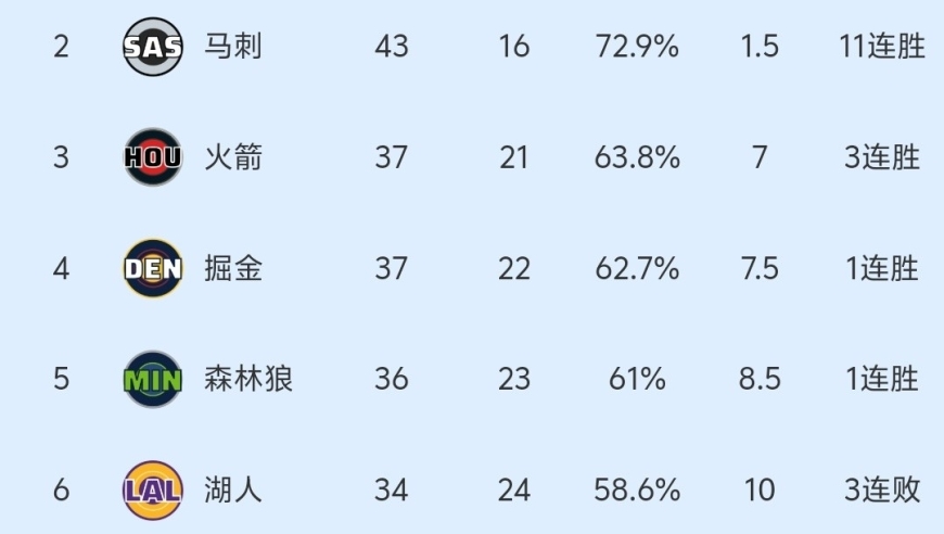 随着湖人110-113惜败，残阵太阳险胜，NBA最新积分榜:湖人难保第6！