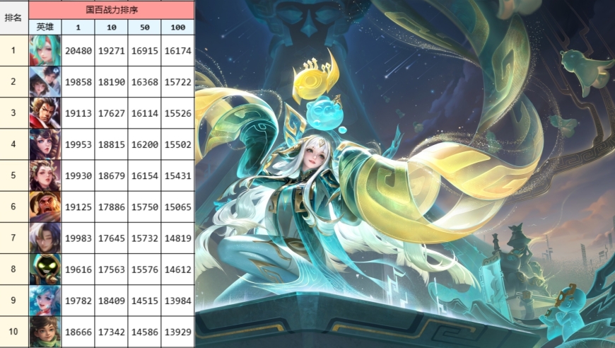 1月辅助国服战力汇总，元流辅助天下第二，小明倒数第一实至名归