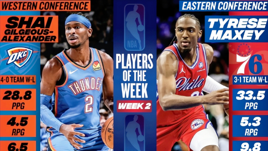 周最佳球员出炉！马克西场均33+5+9比肩传奇，SGA率雷霆七连胜