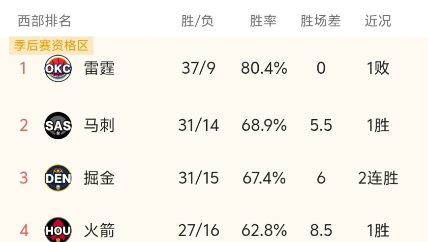 随着勇士111-85大胜森林狼，火箭+湖人利好，NBA最新积分榜:火箭第4！