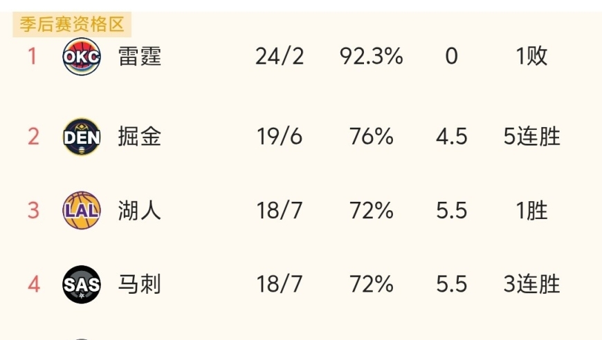 随着火箭加时125-128惜败掘金、快船4连败，NBA最新积分榜出炉！