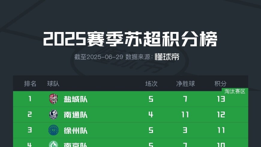 苏超最新积分榜：盐城队领跑，南通队全胜，“川队”继续垫底