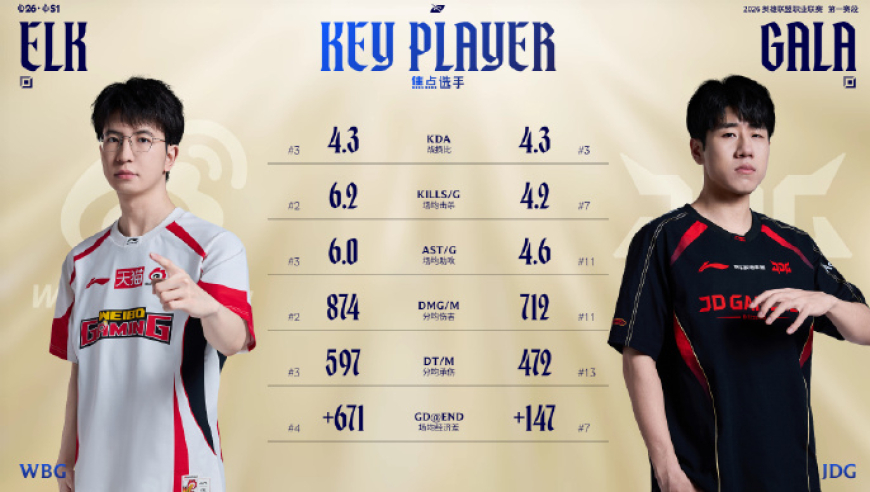 JDG对阵WBG赛前双方射手GALA与ELK数据对比及英雄选取一览