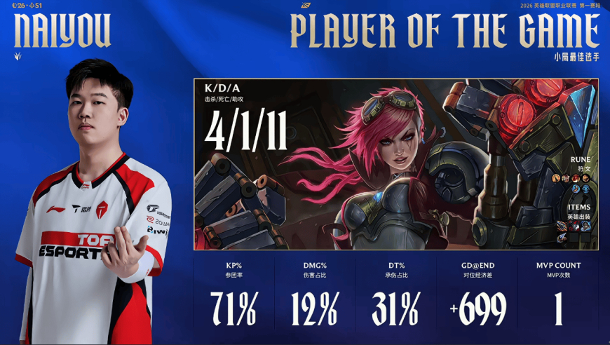naiyou蔚打出4/1/11战绩，斩获TES对阵WBG第三局MVP