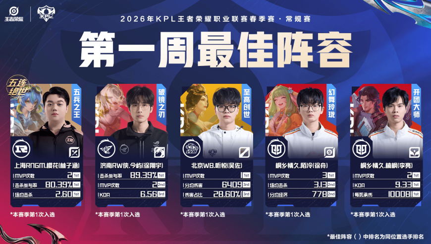 2026KPL春季赛第一周最佳阵容：樱花/今屿/听悦/陌冷/楠枫