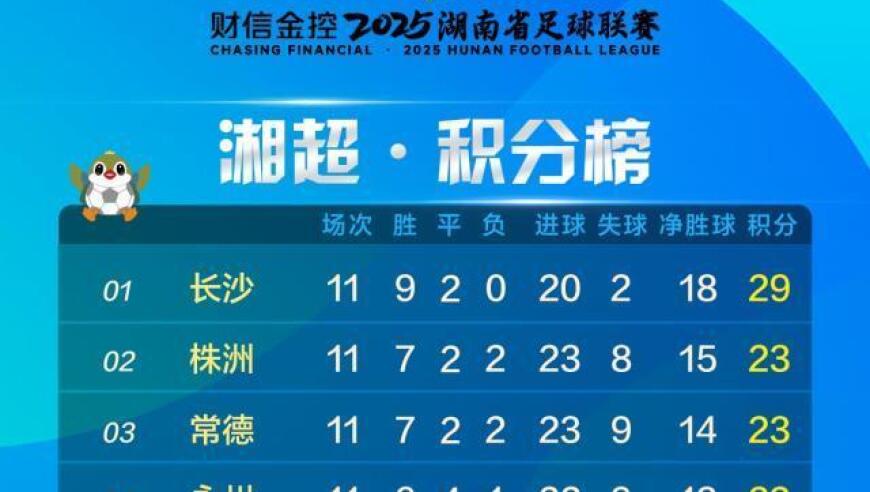 湘超第12轮前瞻：前八仅剩三席 五队力拼到底