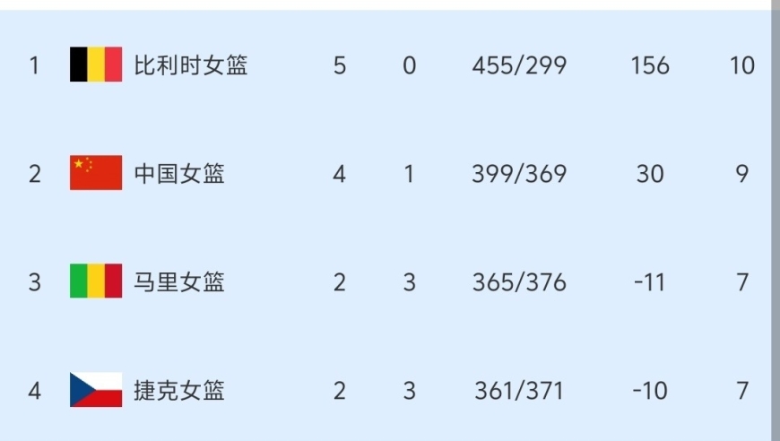 随着中国女篮83-71胜巴西，日本大胜，世预赛:中国出线日本待定！