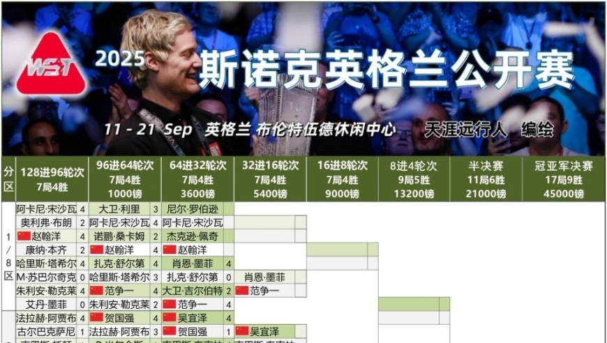 丁俊晖领衔大获全胜，赵心童登场，英格兰赛赛程