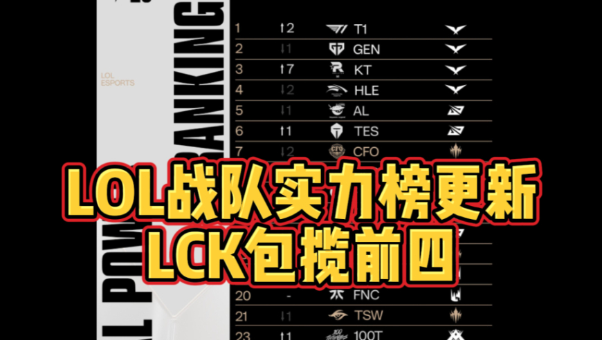 LOL战队全球实力榜更新：LCK包揽前四，TES升至第六！