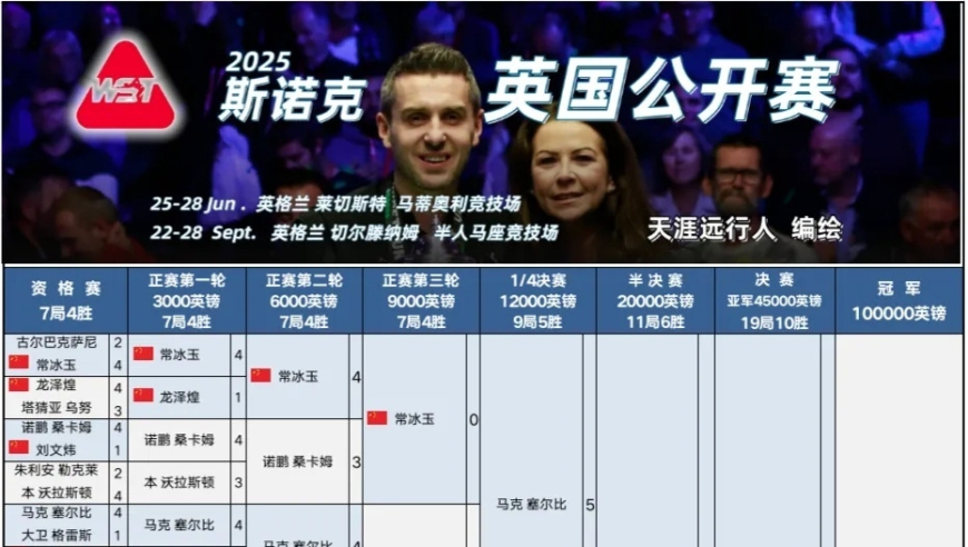 英国公开赛决赛墨菲战小麦，塞尔比希金斯抱憾