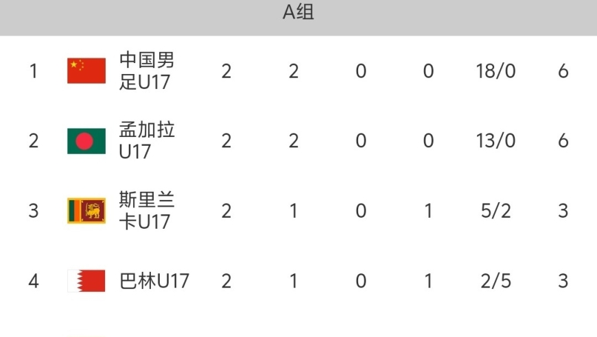 随着中国国足14-0大胜东帝汶，u17亚预赛小组最新排名出炉:中国第1，出线稳了！