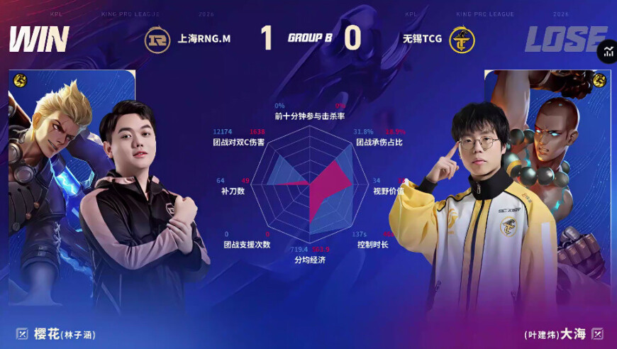 TCG/RNG.M第一局数据对比：奕雨艾琳团战秒均伤害高达1051