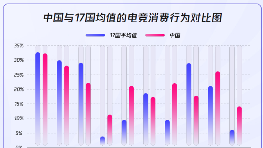 全球电竞城市影响力榜单：上海第一北京第四，广州排第13位
