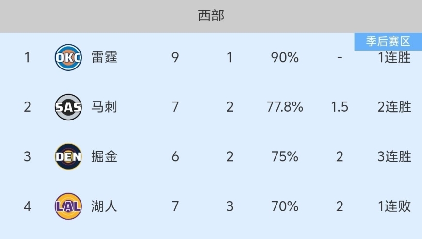 随着湖人102-122输球，马刺两连胜，NBA最新积分榜出炉！