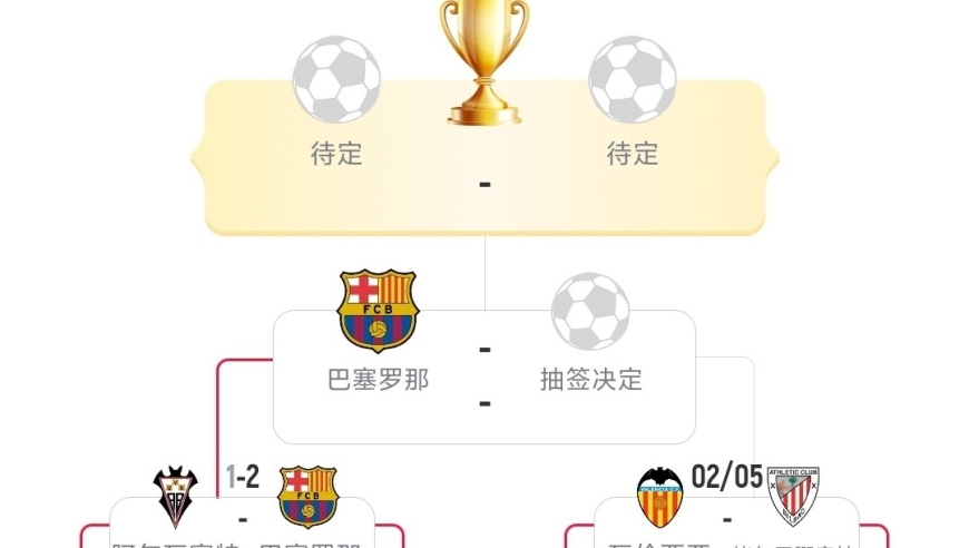 巴萨2-1阿尔瓦塞特，晋级国王杯4强，皇马输得不冤(附晋级图)