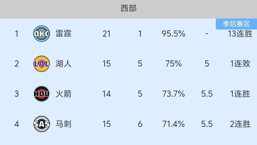 随着火箭121-95赢球，马刺险胜，NBA最新积分榜出炉:火箭第3！