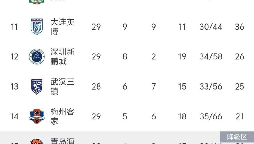 随着梅州客家2-2绝平，三镇、深圳保级成功，积分榜:梅州保级悬了