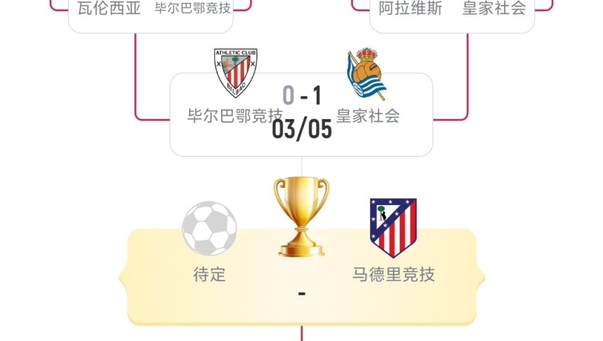 随着巴萨3-4出局，皇马爆冷，国王杯:马竞进决赛(附淘汰赛晋级图)