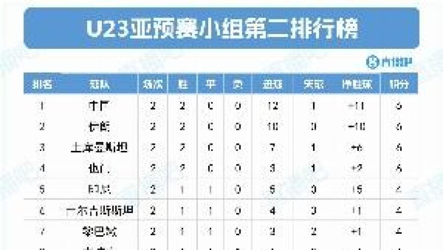 争出线！U22国足两战6分净胜球11，在亚预赛各小组第二中暂列第一