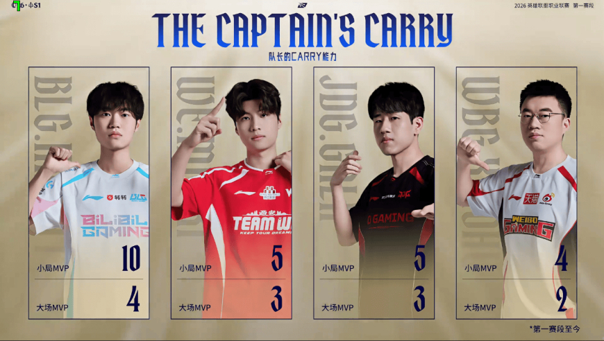 各队伍队长MVP次数排行榜：Knight位列第一，Monki位列第二