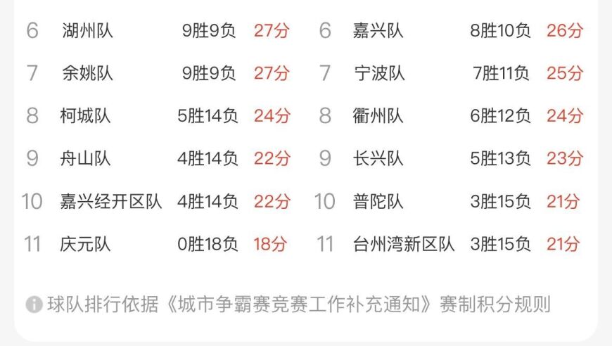 &ldquo;浙BA&rdquo;最新积分榜出炉！八强最后一席尚留悬念