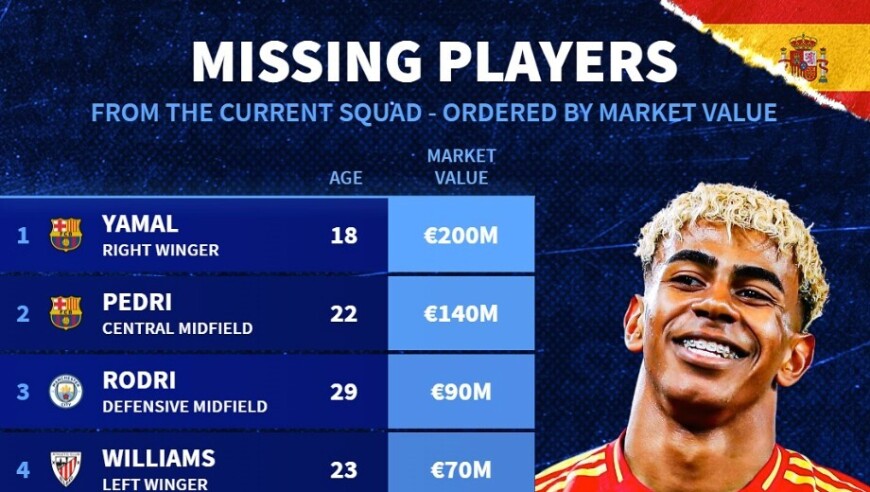此次未入选西班牙队身价前10：亚马尔、佩德里、罗德里领衔