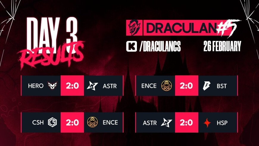 德古拉杯：FlyQuest与HEROIC会师胜决，100T挺进前六