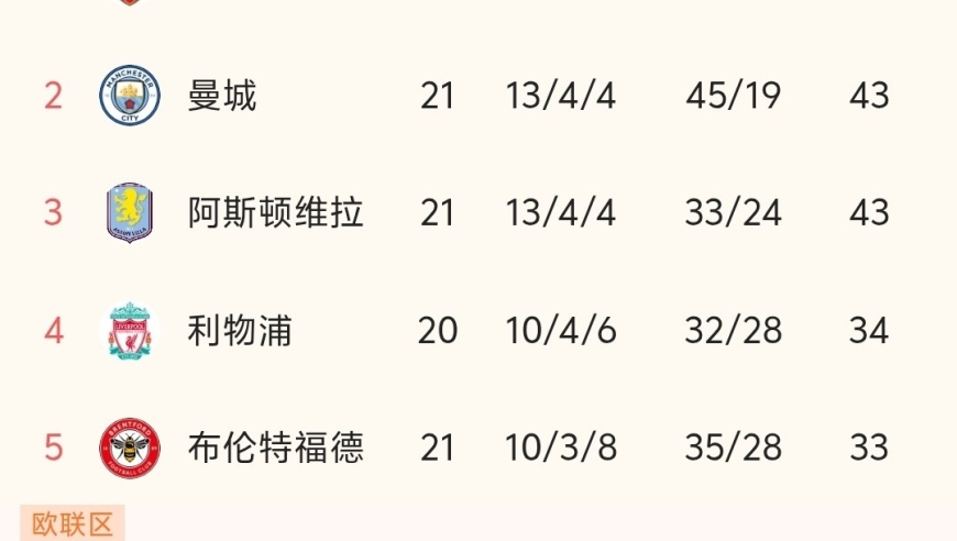 随着曼联2-2战平、曼城1-1，英超最新积分榜出炉:阿森纳第一！