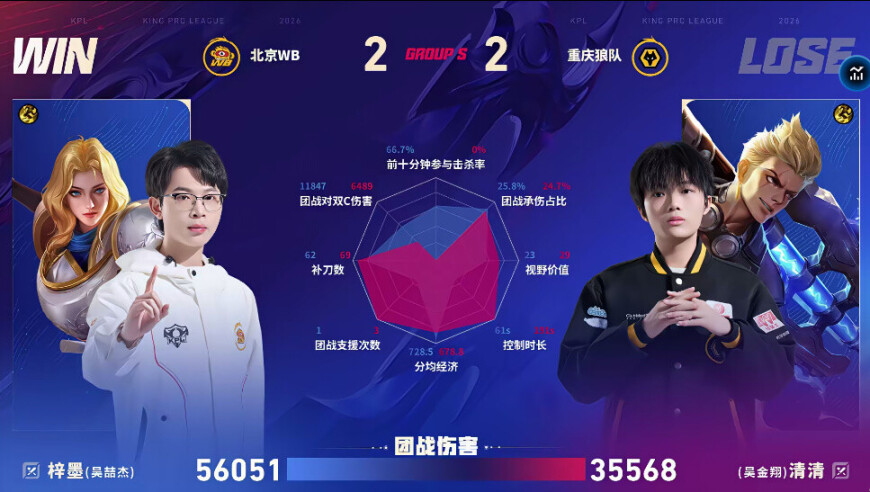 狼队/WB第四局数据对比：玖欣少司缘团战治疗量高达五万五