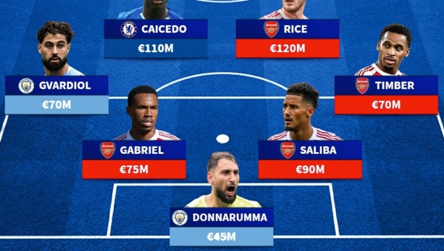 德转更新后英超最贵11人阵容：哈兰德2亿欧领衔，6人身价过亿