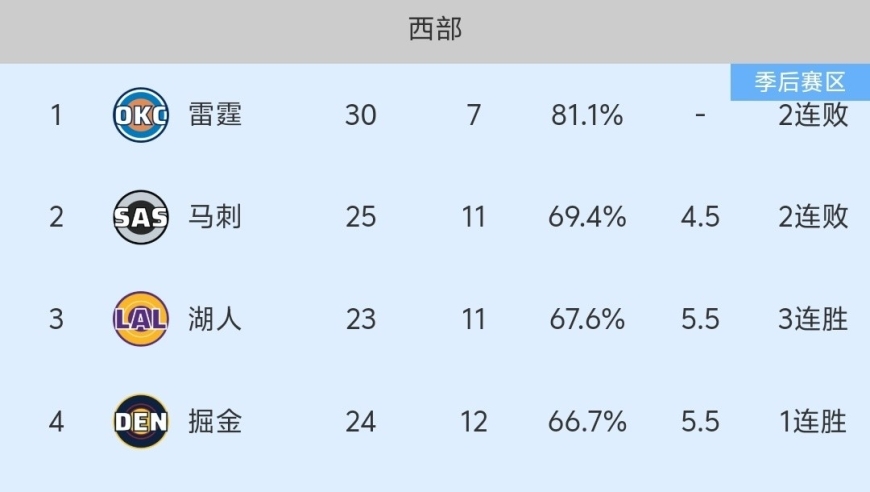随着湖人111-103险胜，火箭无缘第4，NBA最新积分榜出炉:西部2-5名乱套了！
