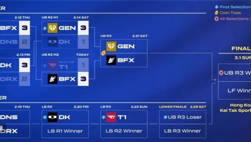 LCK第一阶段：爆大冷！BFX三比一战胜T1，与GEN会师胜者组决赛
