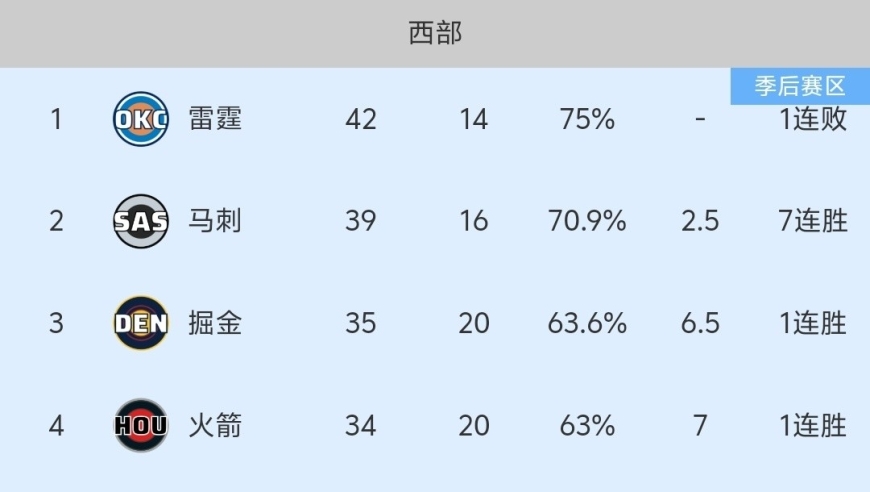 随着马刺121-94大胜、太阳惨败，NBA最新积分榜:马刺坐稳第2！