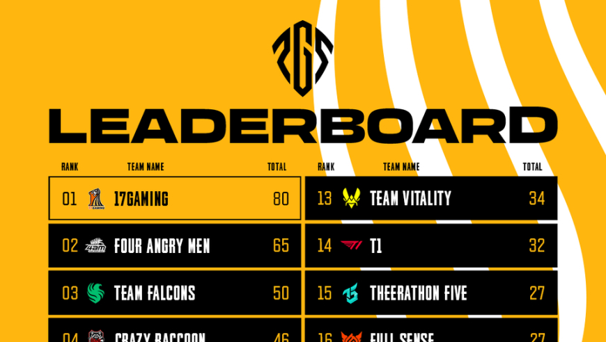 PGS1首日赛事收官：4AM豪取第一