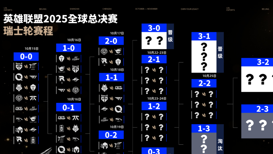 S15瑞士轮第三日抽签：GenG大战T1，AL交手CFO