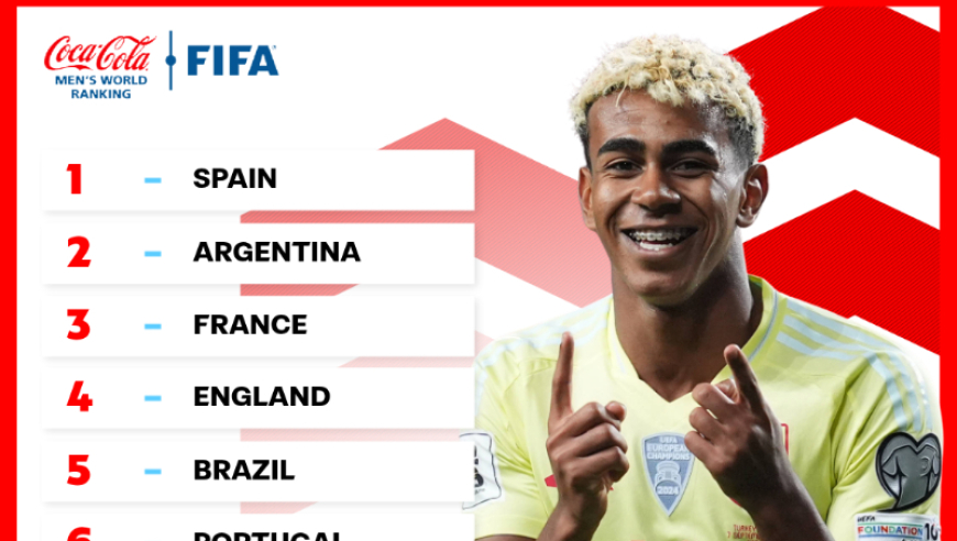 FIFA公布26年首期世界排名：摩洛哥升至第8，国足第93