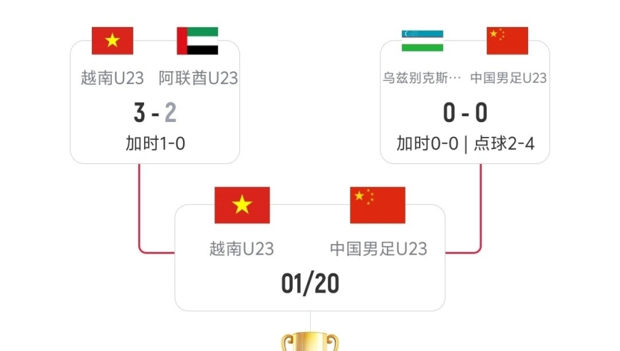 U23亚洲杯4强出炉:中国战越南，韩日死磕(附晋级图+半决赛赛程)